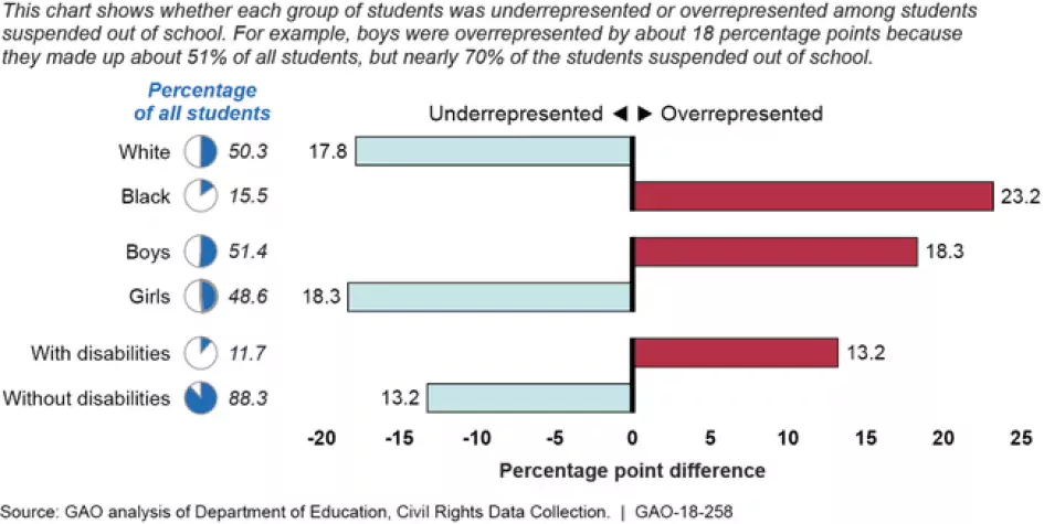 Racial Disparities In Education And The Role Of Government Us Gao 7642